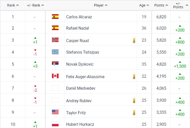 ATP lista (Printscrreen - atptour.com)